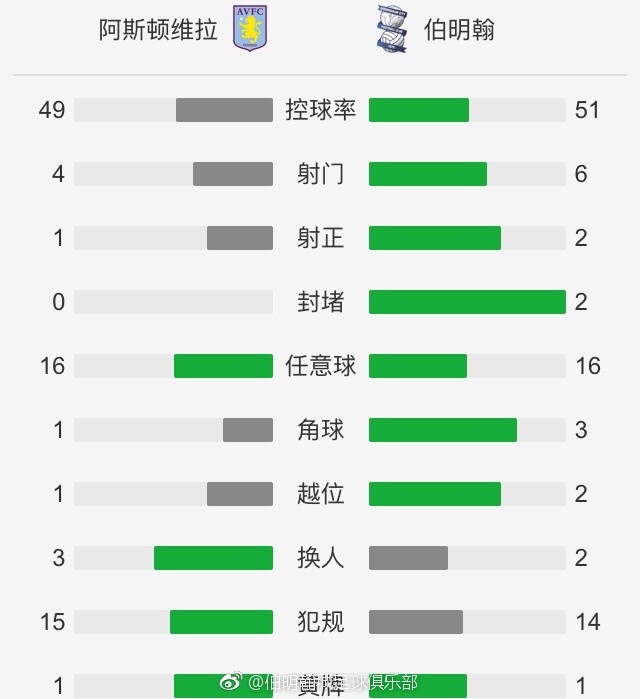 十人马竞2-1再次领先。